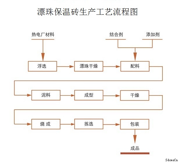 漂珠保温砖生产流程